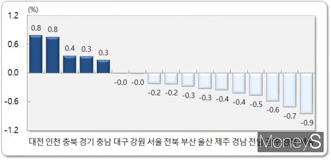 2025년 8월 시도별 순이동률. /사진제공=통계청 
