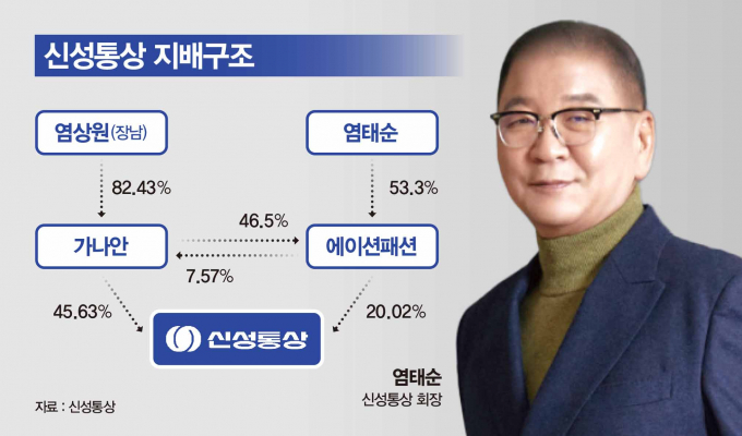 신성통상이 자진 상장폐지에 나서면서 비상장사를 앞세운 '옥상옥 지배구조'가 논란이 되고 있다. 외부 감시를 피하면서 오너 2세로의 승계를 용이하게 만드는 수단으로 활용된다는 비판이 나온다. 그래픽은 지난 6월 기준 신성통상의 지배구조. /그래픽=강지호 기자
