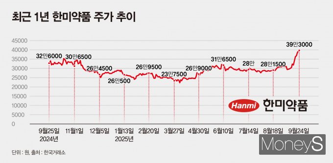 한미약품의 향후 주가 추이가 주목된다. 사진은 최근 1년 한미약품 주가. /그래픽=강지호 기자