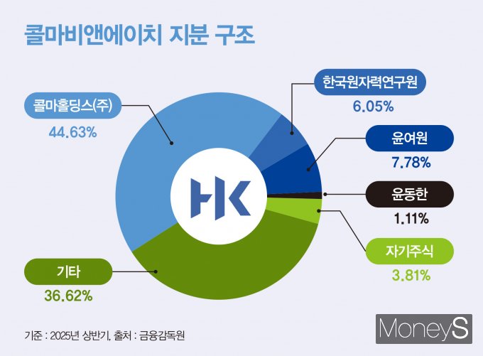 2025년 상반기 기준 콜마비앤에이치 지분 구조. /그래픽=강지호 기자