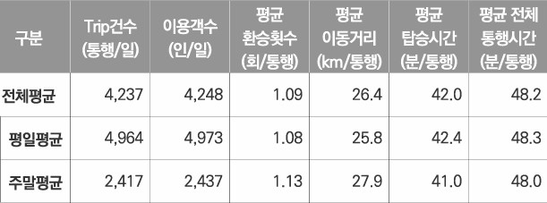 판교와 통남권 방면 일평균 통행 건수와 교통량 집중 시간대 출퇴근 수요. /자료제공=의왕시의회