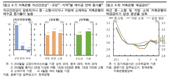 저축은행 예수금 증감 추이/사진제공=한국은행