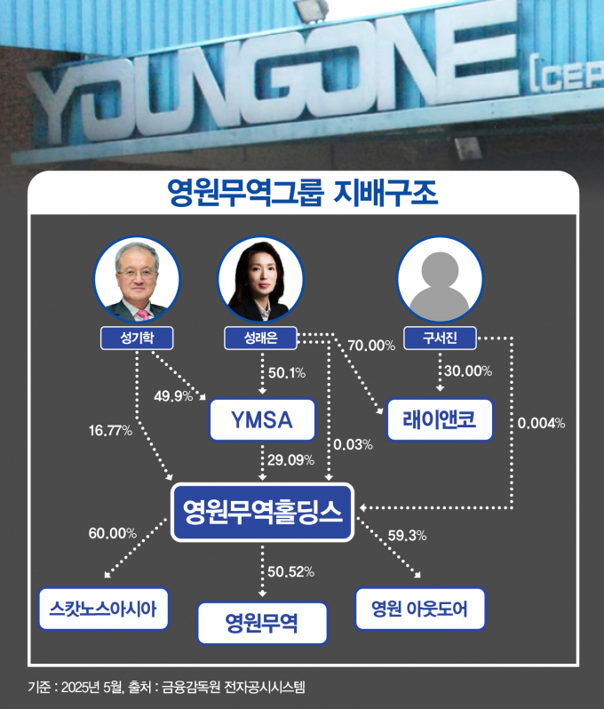 성래은 영원무역 부회장의 딸 구서진양이 영원무역홀딩스 특수관계인 명단에 올랐다. 구 양이 성 부회장의 개인회사 지분도 증여받으면서 영원무역이 3세 승계 작업을 위한 포석을 다지고 있다는 해석이 나온다. 영원무역그룹의 지배구조. /그래픽=강지호 기자
