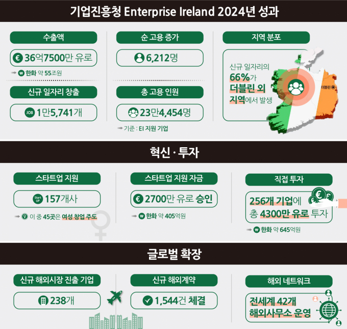 아일랜드 기업진흥청(Enterprise Ireland)의 지난해 성과. /그래픽=강지호 기자