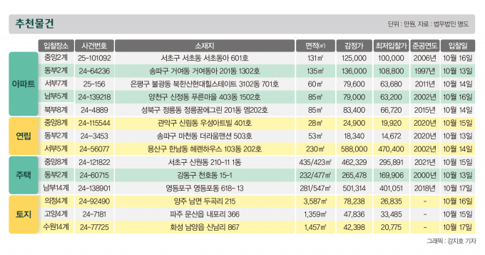 [주목! 경매] 봉천동 아파트 58.6㎡ 1회 유찰 5억1840만원
