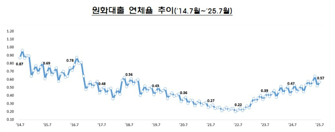 올 상반기 은행권에서 연체채권 규모를 늘리며 지난 7월 말 기준 국내은행의 원화대출 연체율이 소폭 늘었다. 사진은 매년 7월 말 기준 원화대출 연체율 추이. /사진=금융감독원