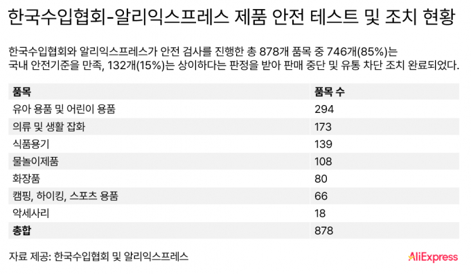  알리익스프레스가 한국수입협회와 협업으로 시행한 제품 안전 테스트 및 조치 현황에서 높은 안전기준 적합률을 달성했다. /사진=알리익스프레스