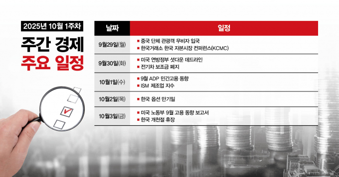 10월 첫째 주까지는 미국 정부 셧다운 국면과 전기차 보조금 폐지 등으로 시장에 먹구름이 예정됐다./그래픽=강지호 기자