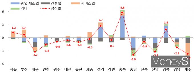 시도별 전년동기비 성장률(%) /자료제공=통계청 