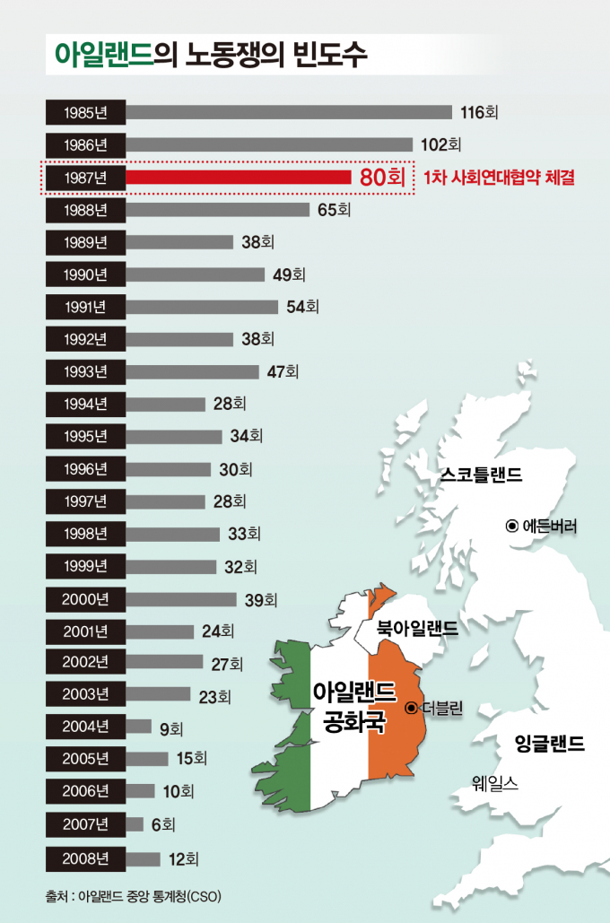 아일랜드 위기 극복의 근간에는 노사정이 함께 위기를 진단하고 해법을 모색한 '사회협약'이 자리하고 있다. 그래픽은 1987년 1차 사회연대협약 체결을 기점으로 아일랜드의 연간 노동쟁의 빈도수가 100회 이상에서 1990년대 이후 50회 미만, 2000년대 후반에는 10회 안팎으로 급감했음을 보여준다. 이는 사회협약을 통해 아일랜드의 노사 관계가 극적으로 안정화되어 산업 평화를 이뤘음을 증명한다. /그래픽=강지호 기자