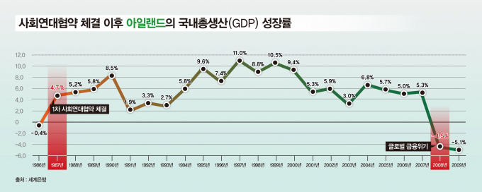 아일랜드 위기 극복의 근간에는 노사정이 함께 위기를 진단하고 해법을 모색한 '사회연대협약'(Social Partnership)이 자리하고 있다. 그래픽은 사회연대협약을 체결하기 전과 후 아일랜드의 국내총생산(GDP) 성장률을 나타냄. 1차 사회연대협약 체결 이후 아일랜드 경제는 역동적으로 성장했지만 글로벌 금융위기로 큰 충격을 받았다. /그래픽=강지호 기자