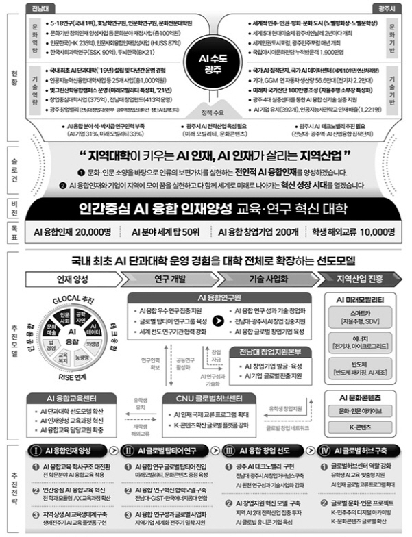 전남대 글로컬 혁신방향./사진=광주시
