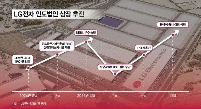 LG전자 인도법인 상장 과정./그래픽=강지호 기자