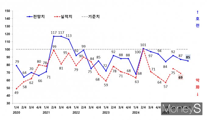 광주지역 제조업 기업경기실사지수(BSI) 실적 및 전망 추이(그래프)/사진=광주상공회의소 제공.
