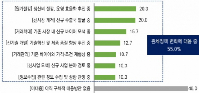 미국 관세정책 변화 관련 주요 대응 방안(단위 %, 복수응답)  /사진제공=경과원