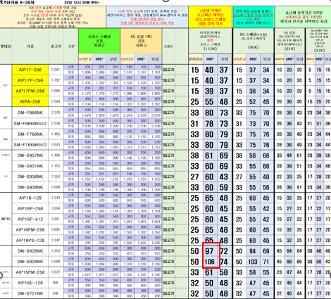 해킹 사태가 확산 중인 KT가 보조금을 최대 106만원까지 올리며 가입자 이탈 방어에 총력을 기울이고 있다. 사진은 KT 단가표. /사진=보조금 사이트 캡처
