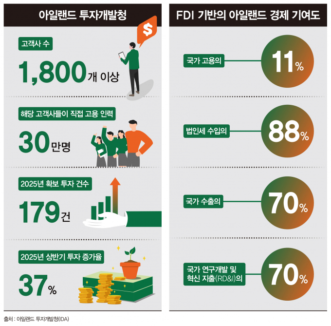 외국인 직접투자(FDI)를 전담하는 아일랜드 투자개발청(IDA)은 아일랜드의 FDI 유치 전략을 제도적으로 뒷받침한 기관이다. 그래픽은 IDA의 성과와 FDI 기반이 아일랜드 경제에 미치는 영향을 나타낸 그래프. /그래픽=강지호 기자