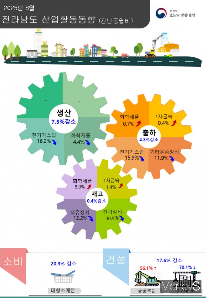 /사진=호남통계청 제공.