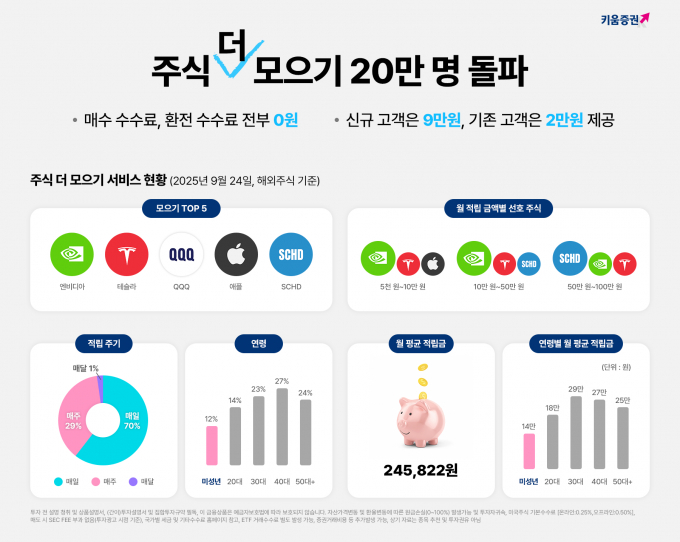 키움증권의 적립식 투자 서비스 '주식 더  모으기'가 출시 7개월만에 가입자 20만명을 모았다. /사진=키움증권