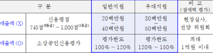 청년 창업 특례보증 보증한도-신용평점 또는 소상공인신용평가 저용+ 잠재력 평가. /자료=경기도