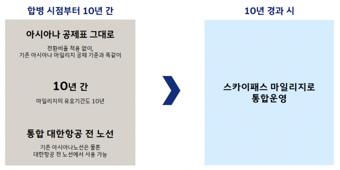 대한항공·아시아나항공 마일리지 통합방안. /사진=대한항공