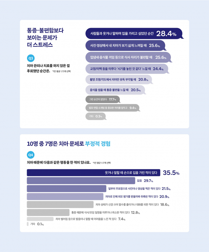 미니쉬테크놀로지가 25~39세 여성의 치아 인식을 분석한 보고서 '미니쉬 리포트'를 발간했다. /사진=미니쉬테크놀로지