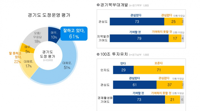 경기도민 도정운영 평가 결과. /사진제공=경기도