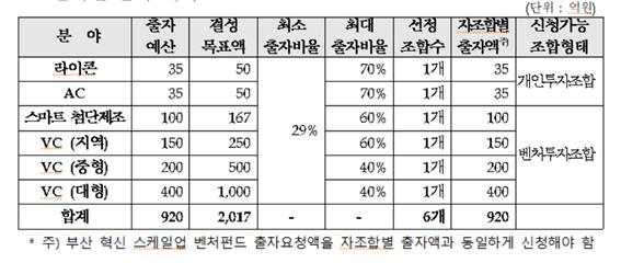 분야별 출자 계획/사진=부산시