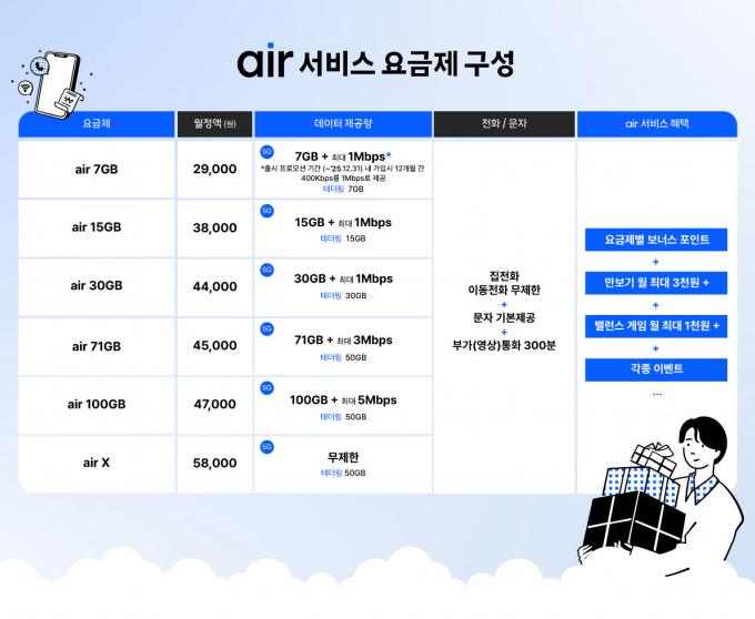 에어의 요금제는 고객 선호가 가장 높은 5G 핵심 데이터 구간 6개로 간결하게 구성된다. 필수적인 데이터와 음성 통화, 문자 서비스를 제공하고 부가 혜택을 없애 월정액 요금을 낮췄다. /사진=SK텔레콤