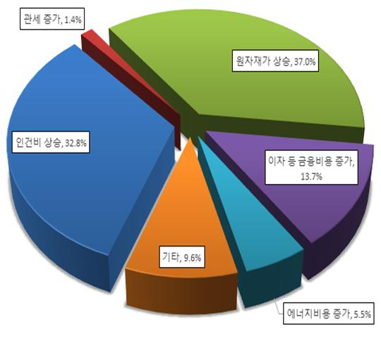 김천 지역 제조업체의 경영 애로 요인으로 원자재가 상승(37.0%)과 인건비 상승(32.8%), 금융비용 증가(13.7%) 등의 순으로 나타났다./사진제공=김천상공회의소