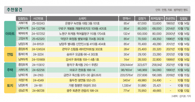 [주목! 경매] 하왕십리동 아파트 85㎡ 신건 16억2700만원
