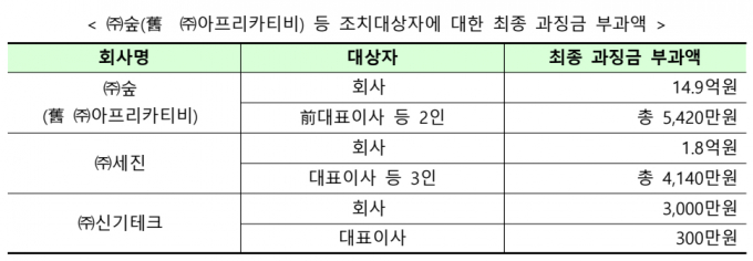 자료=금융위원회