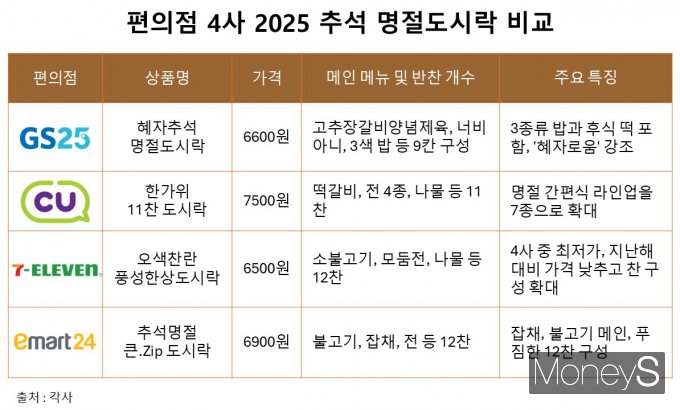 편의점 4사 2025년 추석 명절도시락 비교. /그래픽=황정원 기자