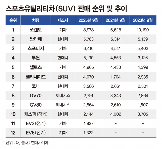 지난달 기아 쏘렌토가 4년 연속 판매 1위를 지키며 왕좌를 굳혔지만 현대차 투싼과 코나가 3년 새 각각 64%와 43% 성장하며 중·소형급 시장을 파고들었다./그래픽=강지호 기자
