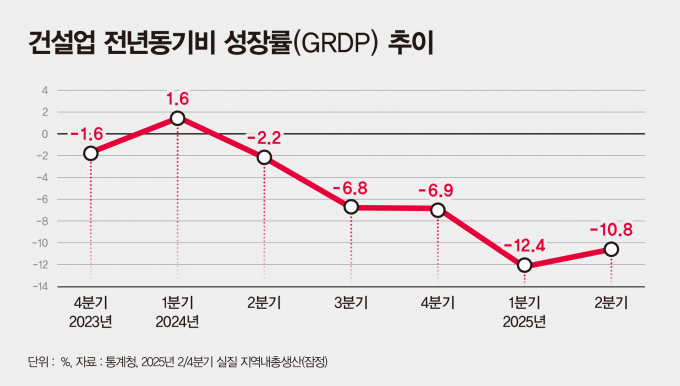 건설업 성장률이 2024년 1분기 이후 5분기 연속 하락세를 기록하고 있다. 사진은 건설업의 전년동기대비 성장률 추이. /그래픽=강지호 기자