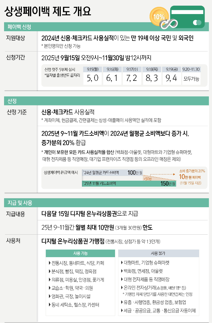 지난달 말 기준 약 940만명이 신청한 상생페이백을 두고 고령층의 참여도가 낮다는 지적이 나왔다. 그래픽은 지난달 15일부터 중소벤처기업부에서 운영하는 상생페이백 개요. /그래픽=뉴스1