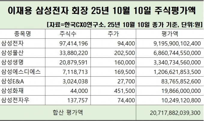 / 표=한국CXO연구소