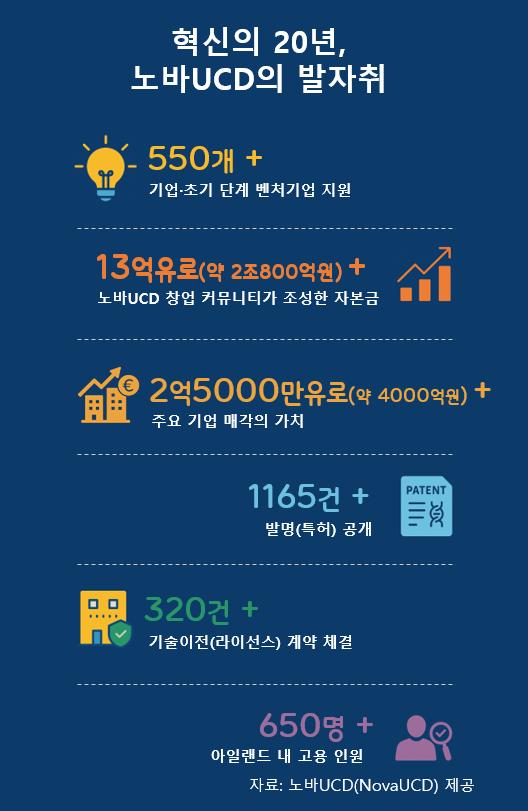 노바UCD의 단단하게 구축된 공동체와 전방위적 지원 시스템은 곧 스타트업의 성장, 그리고 국가 경제의 발전이라는 성과로 이어졌다. 그래픽은 노바UCD의 20년 동안 주요 성과와 발자취를 보여준다. 노바UCD는 550개 이상의 기업·초기 단계 벤처기업을 지원했으며 이를 통해 13억유로(약 2조8000억원) 이상의 자본금을 조성했다. /그래픽=김성아 기자