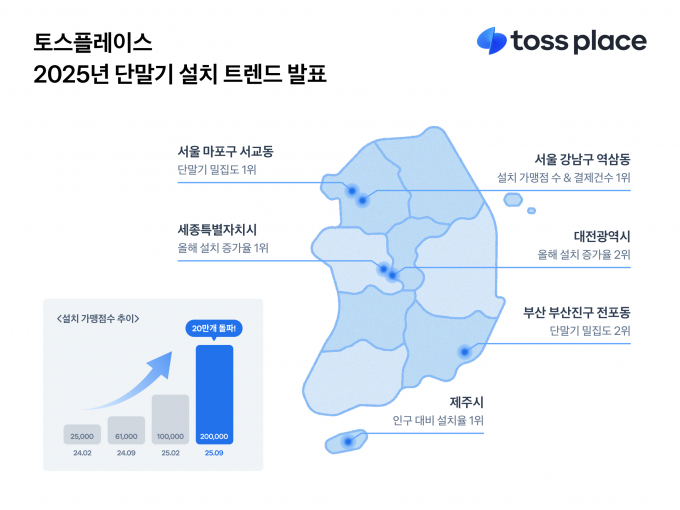사진=토스플레이스