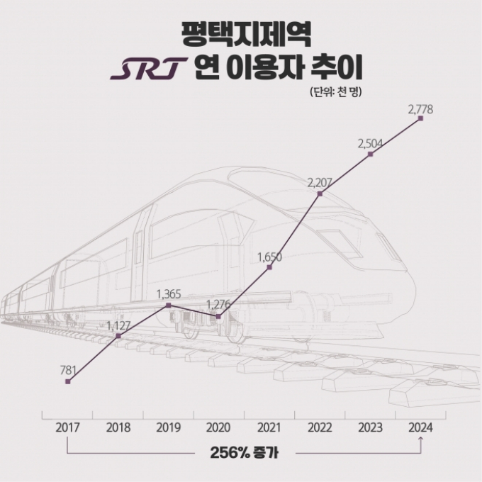평택지제역 SRT 연 이용자 추이(단위: 천 명). /자료제공=평택시 