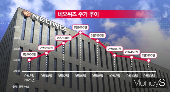 네오위즈 최근 주가 추이. /그래픽=강지호 기자
