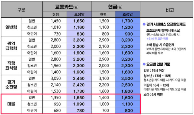 성남 지역 시내·마을·광역버스 요금 인상표. /자료제공=성남시