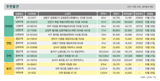 [주목! 경매] 거여동 아파트 134.9㎡ 1회 유찰 10억8000만원