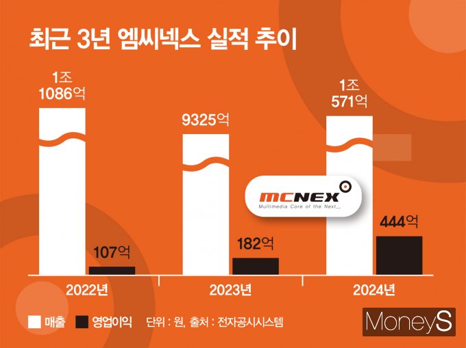 카메라 모듈 전문 기업 엠씨넥스가 모바일 중심의 사업 구조에서 전장 분야로 영역을 넓히며 미래 모빌리티 시장 내 입지를 강화하고 있다. 자율주행 기술을 위한 차량용 카메라 수요가 늘면서 관련 매출도 상승세다. /그래픽=강지호 기자