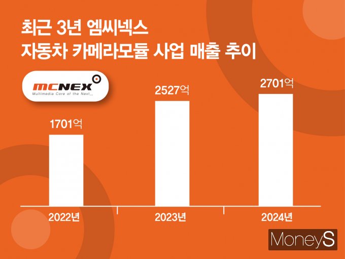 엠씨넥스는 차량용 카메라 시장 국내 1위, 글로벌 5위 기업이다. 최근 인도에 전장 부품 전용 신공장을 건설하며 글로벌 진출에도 속도를 내고 있다. /그래픽=강지호 기자