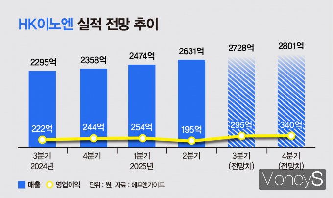 HK이노엔의 올 하반기 실적 전망이 주목된다. 사진은 HK이노엔 실적 추이 및 향후 전망. /그래픽=강지호 기자