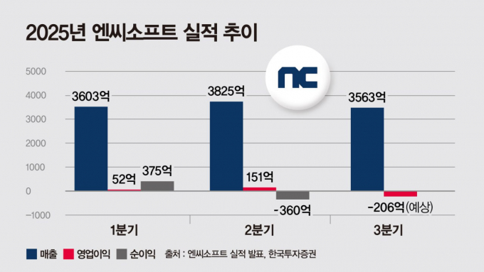 엔씨소프트의 3분기 실적은 부진할 것으로 전망되지만 오는 11월 19일 출시되는 '아이온2'를 앞세워 4분기부터 실적 개선 흐름이 뚜렷해질 예정이다. 엔씨소프트는 내년 1분기 '리밋 제로 브레이커스', 2분기 '타임 테이커즈', 3분기 '신더시티' 등 신작을 순차적으로 선보일 예정이다. /그래픽=강지호 기자