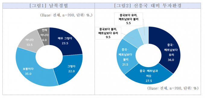 중소기업들은 남북경제협력에 대해 전반적으로 긍정적인 태도를 보였다.  /그래픽=중소기업중앙회