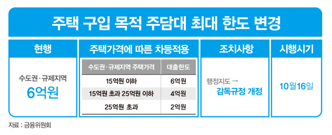 주택 구입 목적 주담대 최대 한도 변경/그래픽=강지호 기자