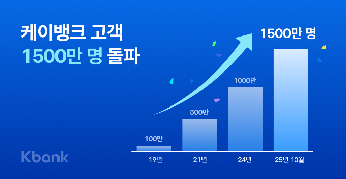 소상공인·자영업자의 유입 등으로 케이뱅크 가입 고객이 1500만명을 돌파했다. /사진=케이뱅크